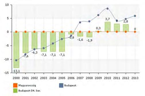 33. ábra Vándorlási egyenleg alakulása Újpesten Forrás: TEIR 34.