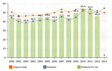 népszámlálás idején Újpesten 24,1% volt (míg Budapesten és országosan ez az arány néhány százalékkal magasabb volt) jelenleg pedig már 30,3%.