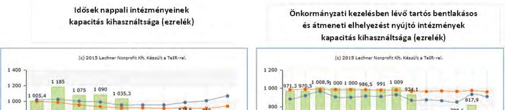 57. ábra Idősek nappali intézményeinek kapacitás kihasználtsága Újpesten Forrás: TEIR 58.