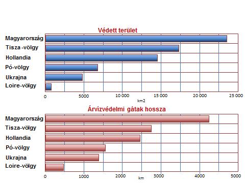 A területi vízgazdálkodás több, szakmailag sajátos szakterületet fed le (vízkárelhárítás, úgymint: árvízmentesítés és védekezés, síkvidéki vízrendezés, belvízvédekezés, dombvidéki vízrendezés;