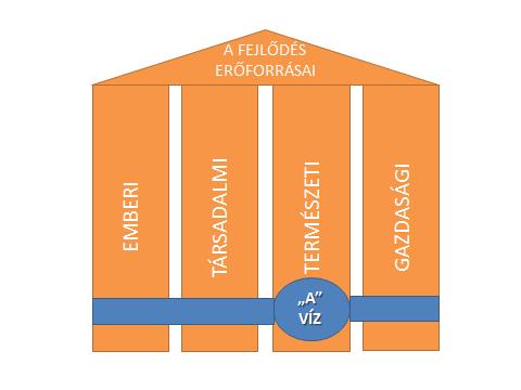 A jövőkép eléréshez a legfontosabb attitűdöt a Nemzeti Fenntartható Fejlődés Keretstratégia 25 határozza meg, ami egyben előírja, hogy: a Keretstratégiában foglalt, a magyar nemzet hosszú távú