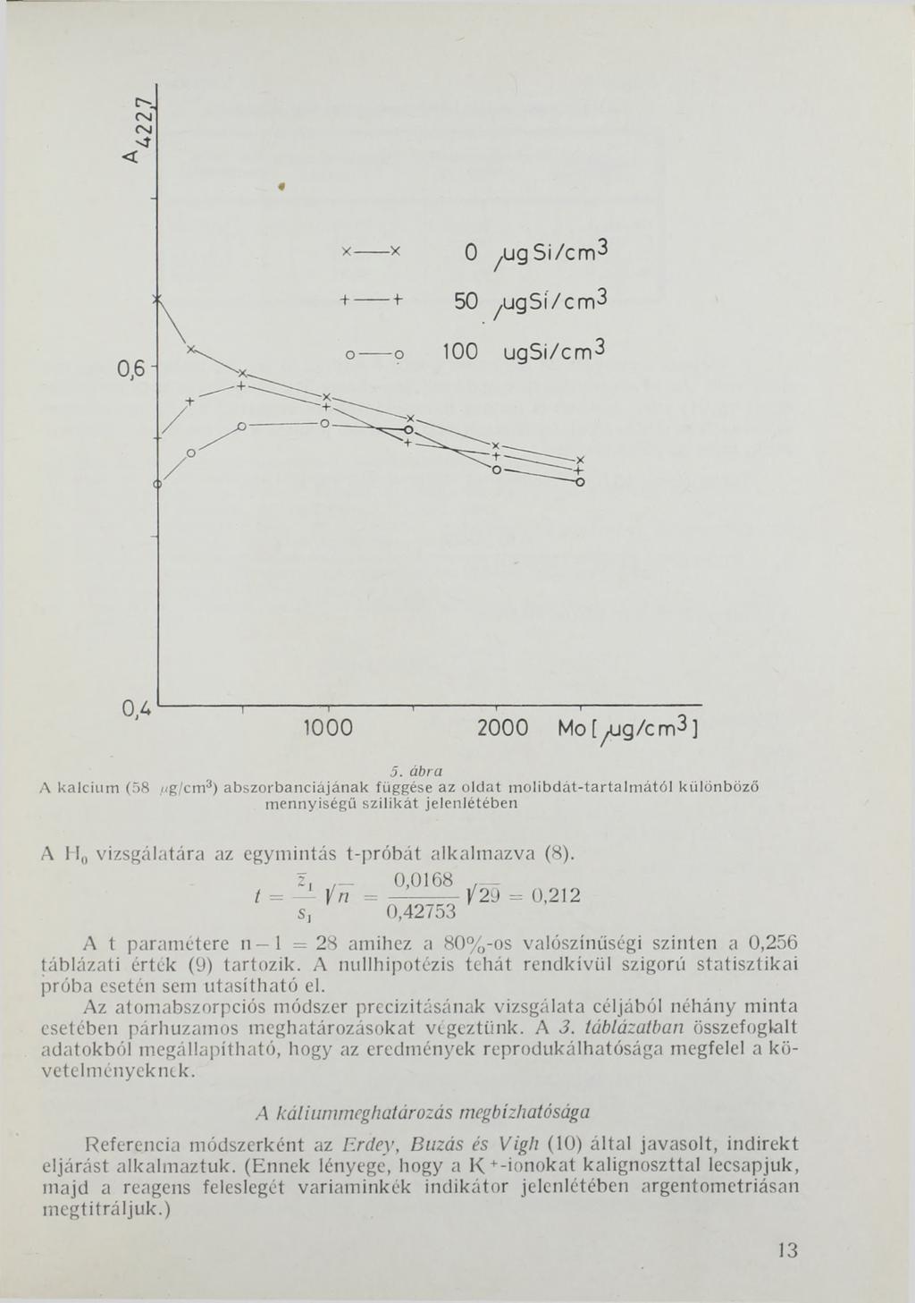 A ka lciu m (58 /iglcm3) abszorbanciájának függése az old a t m o lib d á t-ta rta lm á tó l különböző mennyiségű szilikát jelenlétében A H0 vizsgálatára az egymintás t-próbát alkalmazva (8). z.
