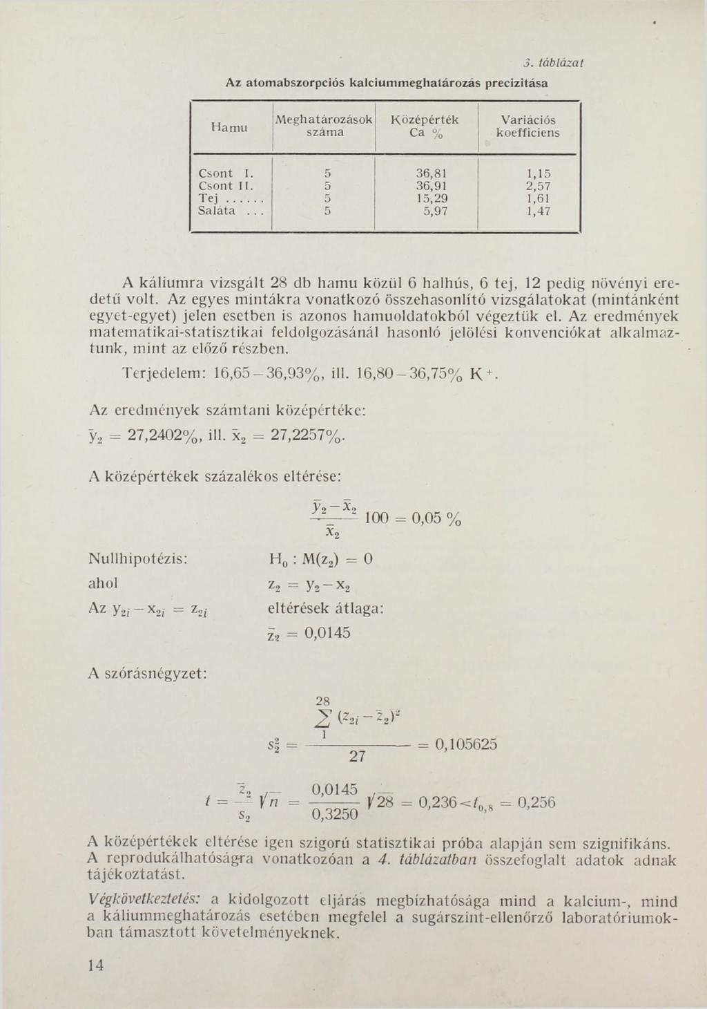 Az atomabszorpciós kalcium m eghalározás precizitása 3. táblázat Hamu Meghatározások száma Középérték Ca % Variációs koefficiens Csont I. 5 36,81 1,15 Csont II. 5 36,91 2,57 Tej... 5 15,29 1,61 Saláta.
