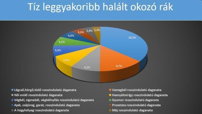 gyógyítható: tüdőrák (~16%-os túlélés) Nagy esetszám viszonylag jól gyógyítható: