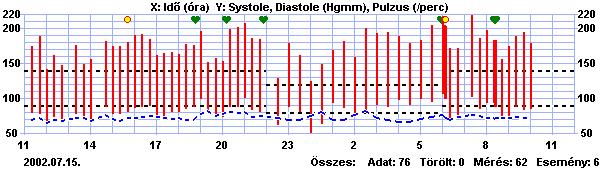 H.S. férfi 2002.07.15. Vér.Stat. Összes időszak: 22 óra 40 perc 2002.07.15. 11:00-2002.07.16. 11:00 (62 adat - súlyozott átlag) Systole Diastole MAP PNY Pulzus Kettős szorzt Átlag 175.52 82.96 113.
