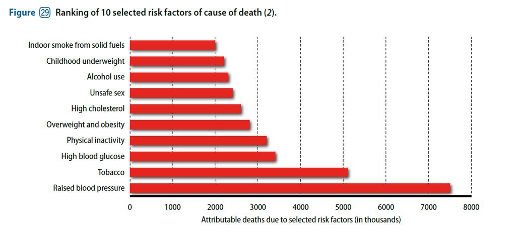 A halálozás rizikótényezői: the top 10