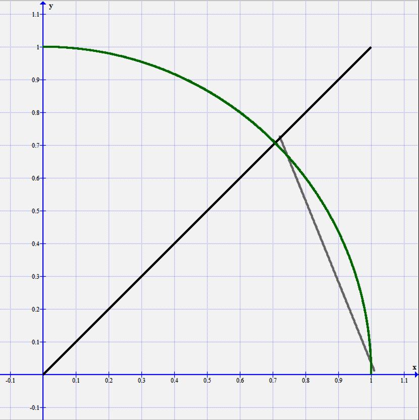 4 Ugyanis itt az 2. ábra egyenletű kört, valamint az egyenletű egyenest ábrázoltuk, ugyanabban a koordináta - rendszerben. Az eltérés valamilyen értelemben a legkisebb egy adott tartományban.