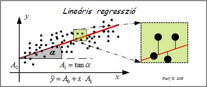 Lineáris regresszió számítás legkisebb négyzetek módszerén alapuló egyenes illesztés a ponthalmazra A számolás lényege, hogy az egyes
