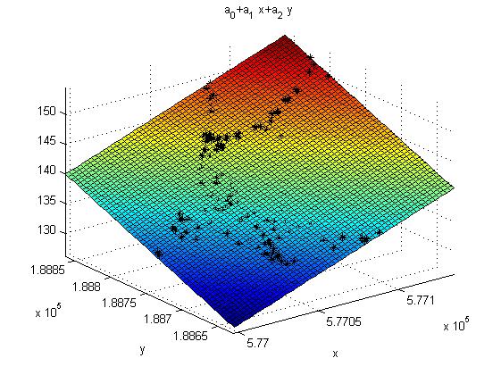 A futtatás után kapunk egy figyelmeztetést: Warning: Matrix is close to singular or badly scaled. Results may be inaccurate. RCOND = 4.191364e-021.