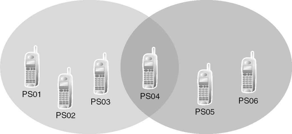 1.24. Hordozható készülék (PS) szolgáltatások 1.24.2. PS csengetési csoport A PS csengetési csoport olyan PS mellékállomási csoport, amely a bejövő hívásokat fogadja.