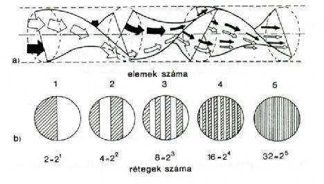 Sztatikus (Kenics) keverők Forgótartályos keverők Mechanikai műveletek Gázdiszpergálás, pneumatikus keverők Méretváltoztatás: csökkentés/növelés (szilárd anyag) - darálás, törés, őrlés(szitálással) -