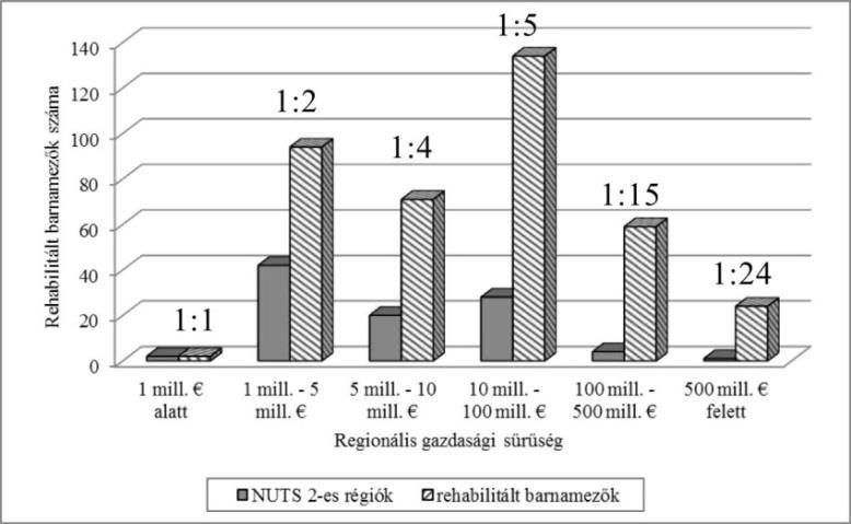 3. ábra: NUTS 2-es régiók és az azokhoz rendelhető rehabilitált barnamezők a gazdasági sűrűség (GDP/km 2 ) szerint Forrás: saját szerkesztés.