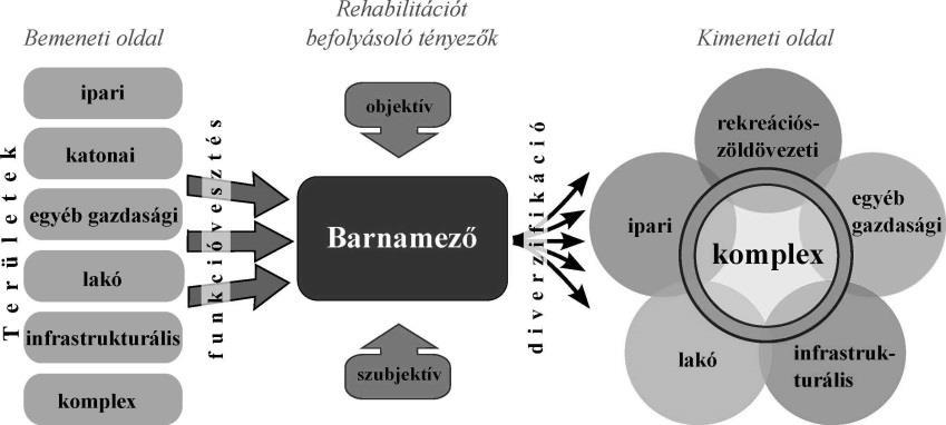 Felmerül a barnamező-fogalom újraértelmezésének igénye, amely a szerző meglátása szerint olyan terület, melyet az emberi társadalom korábban már intenzív jelleggel igénybe vett, eredeti funkcióját