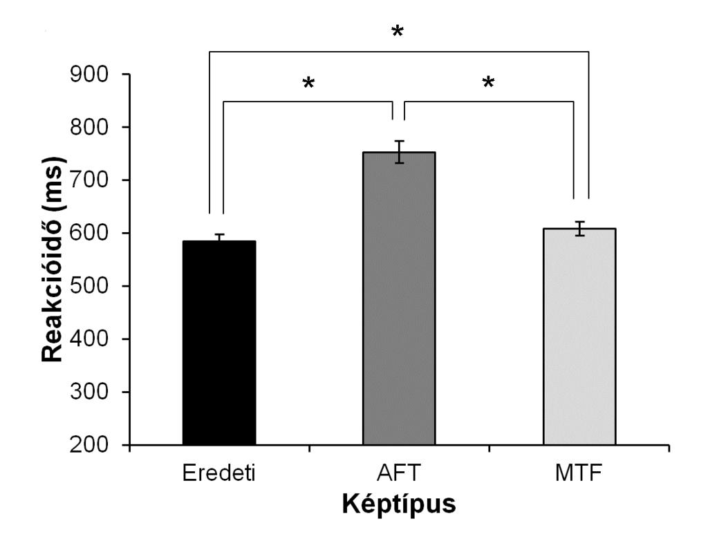 17. ábra: Az ábra az eredeti, ATF, illetve MTF képek esetében jelentkező reakcióidő (ms) adatok átlagát és szórását mutatja.