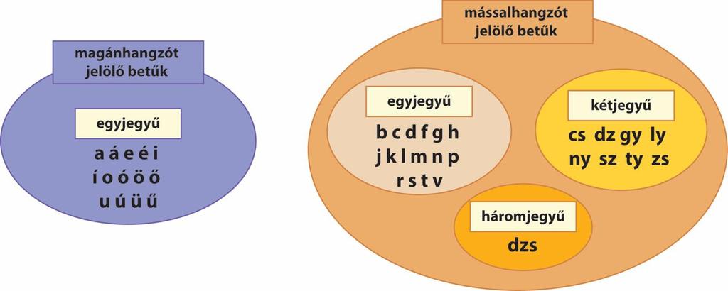 Javaslat: A betűket érdemes halmazokba rendezni, ahol külön halmazt kapnak a magánhangzót jelölő betűk és a mássalhangzót jelölő betűk, azon belül az egy-, két- és háromjegyű betűk.
