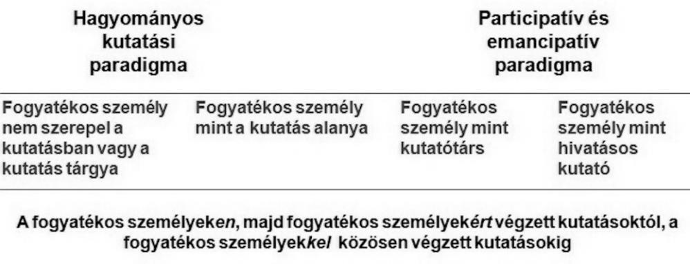 Alapvető kontextus és fogalmak A fogyatékosságtudomány képviselői által gyakran emlegetett módszertani alapelv, hogy fontosabb inkluzív módon kutatni, mint inkluzív kutatást végezni.