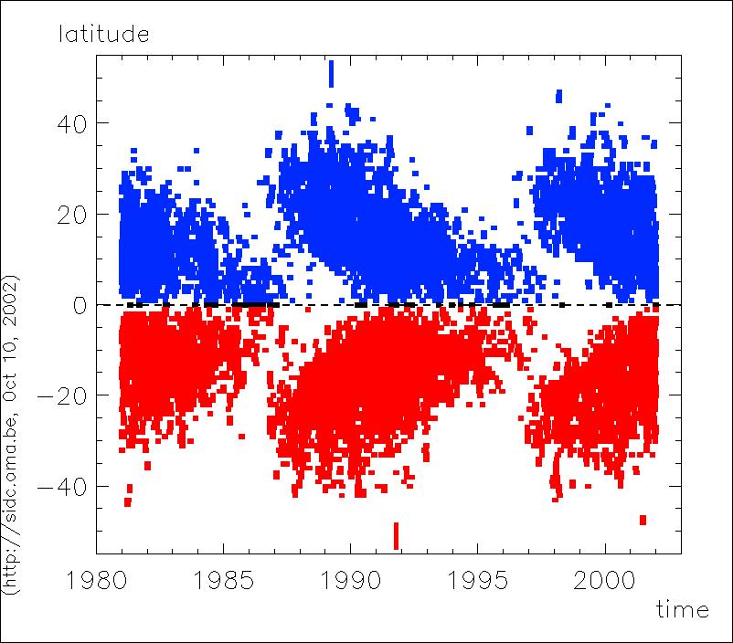 A pillangó diagram. A függőleges tengelyen az évek, a vízszintesen pedig a heliografikus szélességi értékek szerepelnek. A déli szélességet mínusz előjellel tüntették fel.