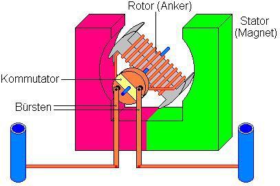 Elektromotor A tekercs egy mágneskeretben van.