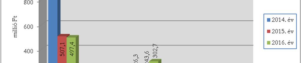 ) A felújítási támogatás intézményi kör szerinti megoszlását az alábbi táblázat mutatja: 2014. év 2015. év 2016.