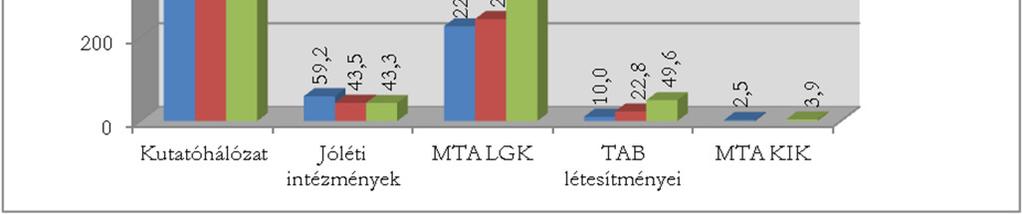 , Budaörsi út) 226,3 17,3% 243,6 29,8% 302,7 33,8 Területi Akadémiai Bizottságok Titkársága 10,0 0,8% 22,8 2,8% 49,6 5,5 MTA Könyvtár és Információs Központ 2,5 0,2% - - 3,9