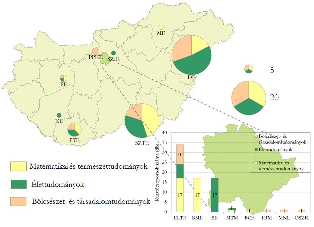 27. ábra: Az MTA támogatott kutatócsoport-hálózata és az egyetemi Lendületkutatócsoportok tudományterületi megoszlása (2016) A térkép a 2016-ban az egyetemeken működő támogatott kutatócsoportok és a