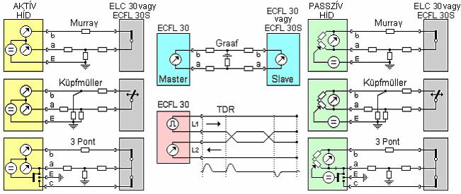 HBAHELY KERESŐ ELJÁRÁSOK RÉSZLETES ADATOK TDR AKTÍV HÍD Mérési Módok Zavaró feszültség Egy érpáras... L1, L2, Mérési tartomány L1, L2 hosszúidejű DC feszültség... 400 V-ig Két érpáras.