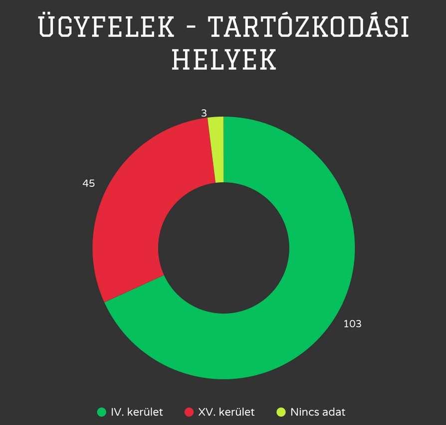 Működési, kiegészítő támogatási pályázatok közül a Hajléktalanokért Közalapítvány pályázatán is indultunk és nyertünk.