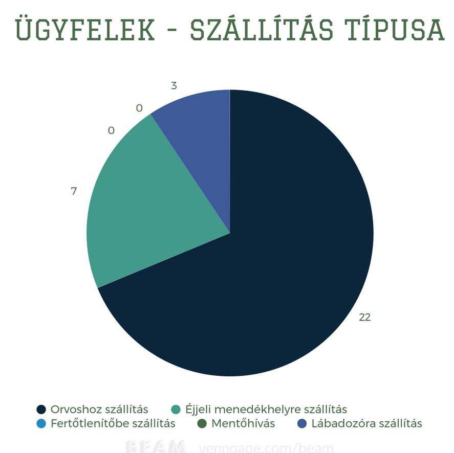 tartózkodott. Ott a nagyobb mennyiségű hulladék felhalmozás okozott elsősorban problémát, így a hivatal a tavalyi évben onnan kilakoltatta az embereket, kunyhóikat leromboltatta.