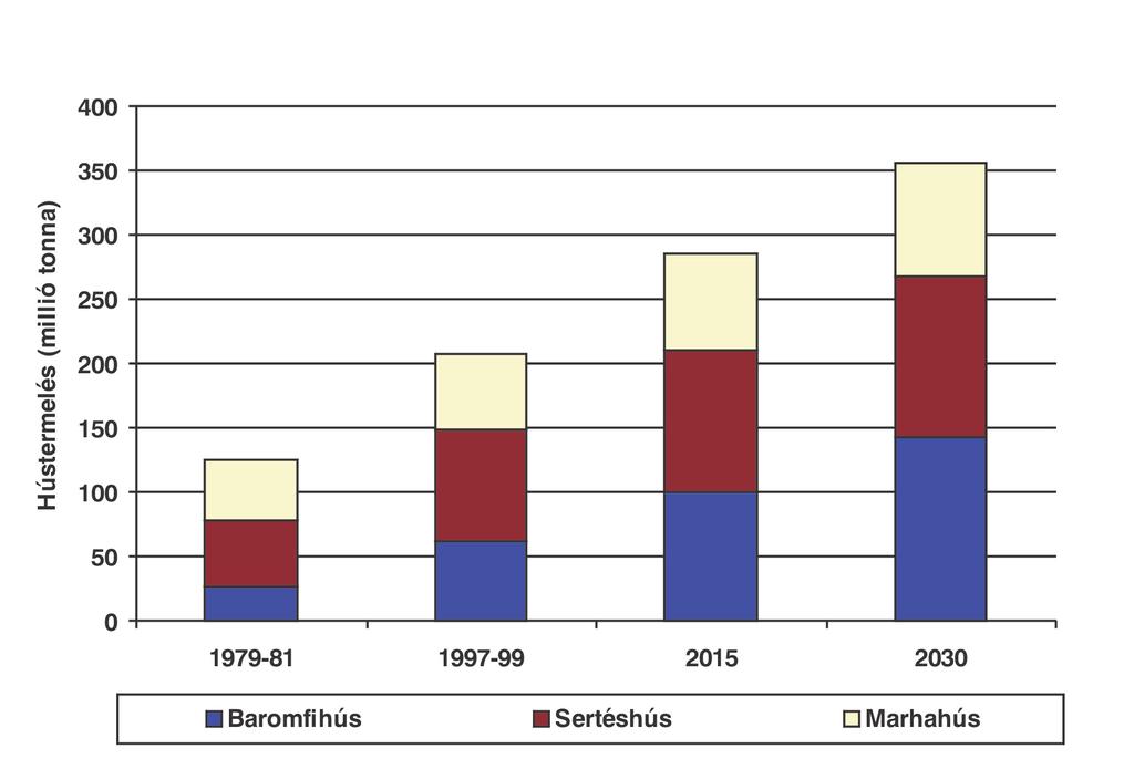 A világ állattenyésztési Az állattenyésztés a világ mezőgazdasági termelésének jelenleg mintegy 40%-át adja, és arányában növekvő tendenciát mutat.