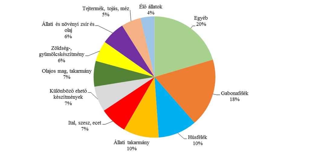 XX. évfolyam 12. szám, 2017 Az olajosmag, takarmány árucsoport (KN12) exportértéke 47 millió euróval lett magasabb a évinél, mivel a repce árbevétele 34 százalékkal nőtt.