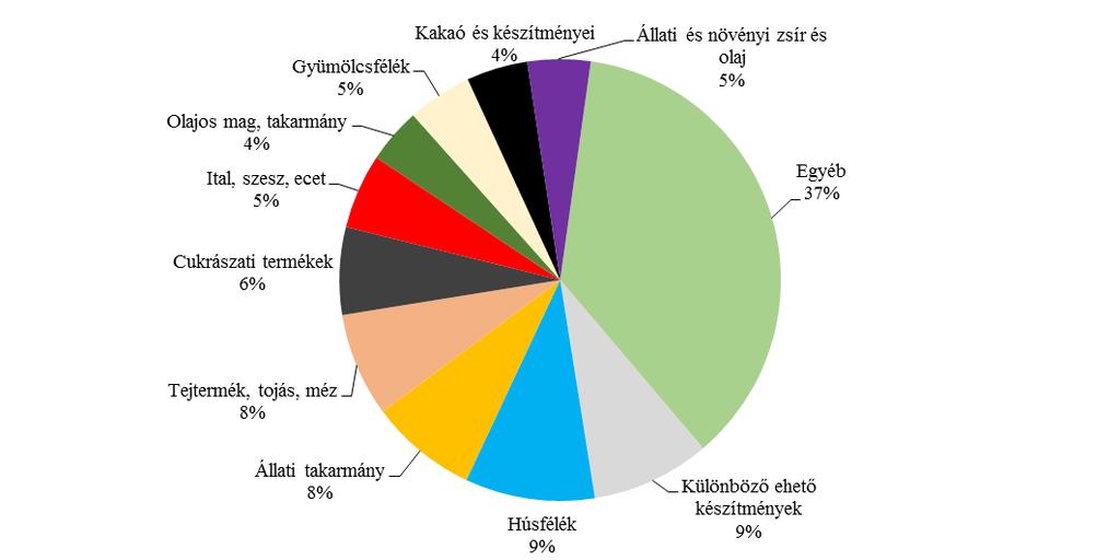Az élő állatok (KN01) importértékének 63 millió eurós emelkedését főleg a sertésbehozatal bővülése eredményezte.