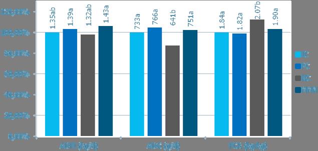 SERTÉS MAXIMUM MÁTRIX TAKARMÁNYOZÁS: TELJESÍTMÉNY A P1 sertések P1 pig performance