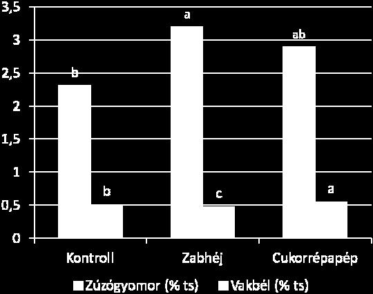 NEM-KEMÉNYÍTŐ POLISZACHARIDOK