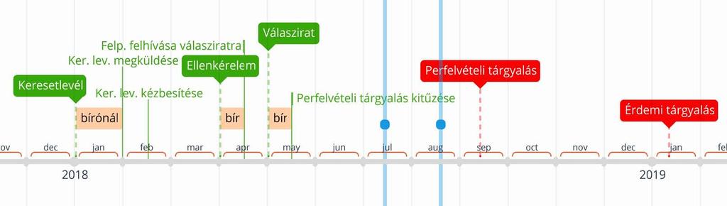 Perfelvételi tárgyalás kitűzése további írásbeli előkésztés esetén "A bíróság kitűzi a perfelvételi tárgyalást és arra a feleket idézi, ha további írásbeli előkészítést rendelt el és a felperes a