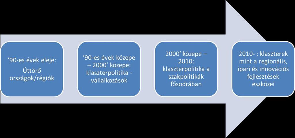 2. ábra: A klaszterpolitika evolúciója (forrás: C. Ketels) 2010 után egyre nagyobb hangsúly helyeződött a klaszterprogramok és kezdeményezések hatékonyságára.