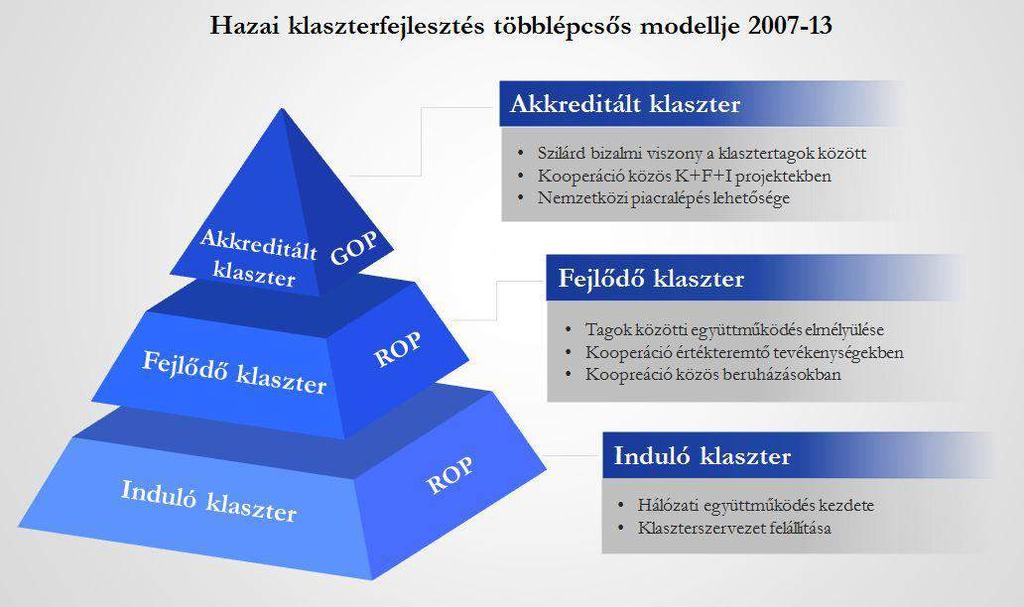 Az induló és fejlődő klaszterek számára a Regionális Operatív Programok keretében voltak elérhetők pályázati források.