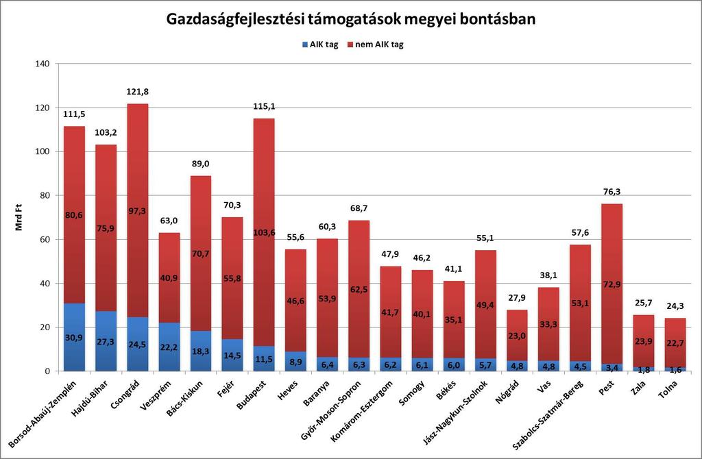 5. ábra: Gazdaságfejlesztési támogatások megyei bontásban (forrás: EMIR) A 2.