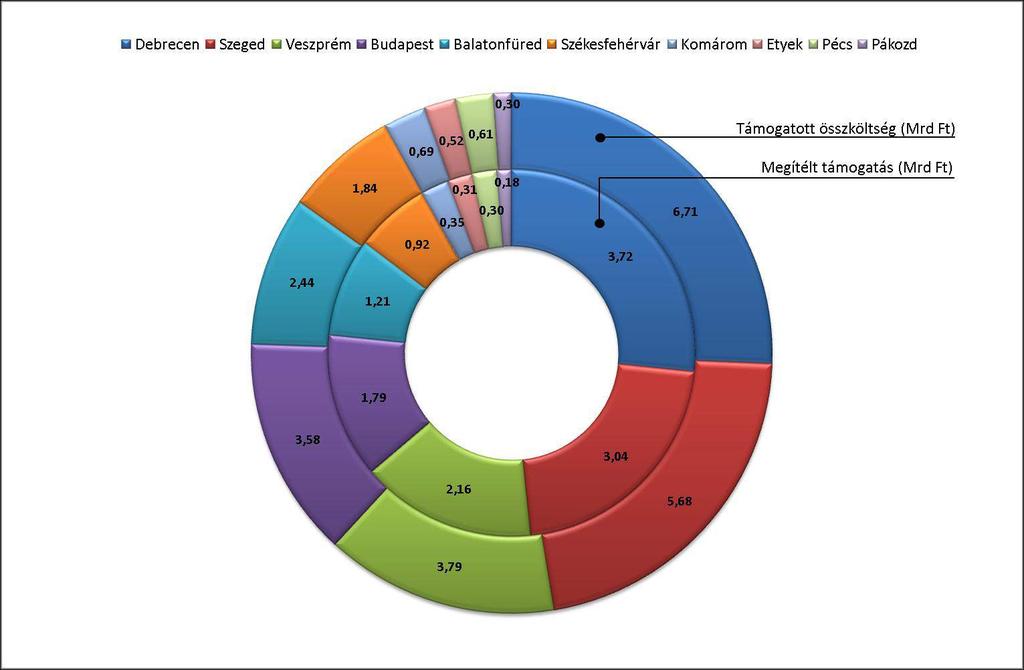 6. ábra: Akkreditált klaszter tagvállalatok közös innovációs projektjeinek megoszlása a megvalósulási hely szerint 2007-13 között (forrás: EMIR) A nyertes projektek által elnyert összegek és a