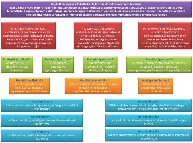9. ábra: Hajdú-Bihar Megyei Területfejlesztési Program célrendszere A Hajdú-Bihar Megyei Területfejlesztési Koncepció célrendszerében foglalt stratégiai ágazati és területi célok elérése érdekében