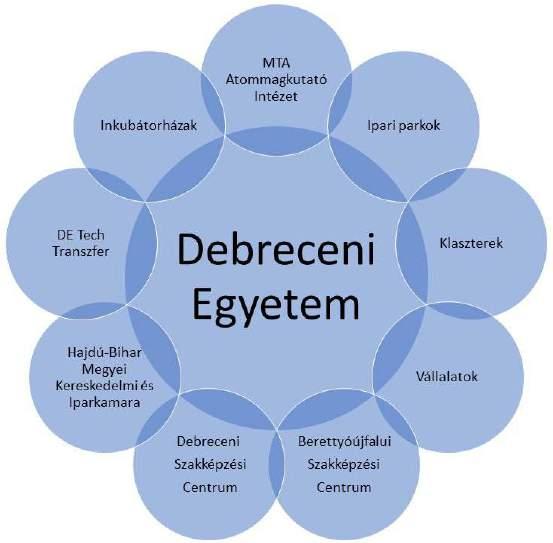A kutatási eredmények gazdasági hasznosulását segítő hídképző intézmények közül a Debreceni Egyetem Kutatáshasznosítási és Technológiatranszfer Központ 28 egyre növekvő súllyal vesz részt az