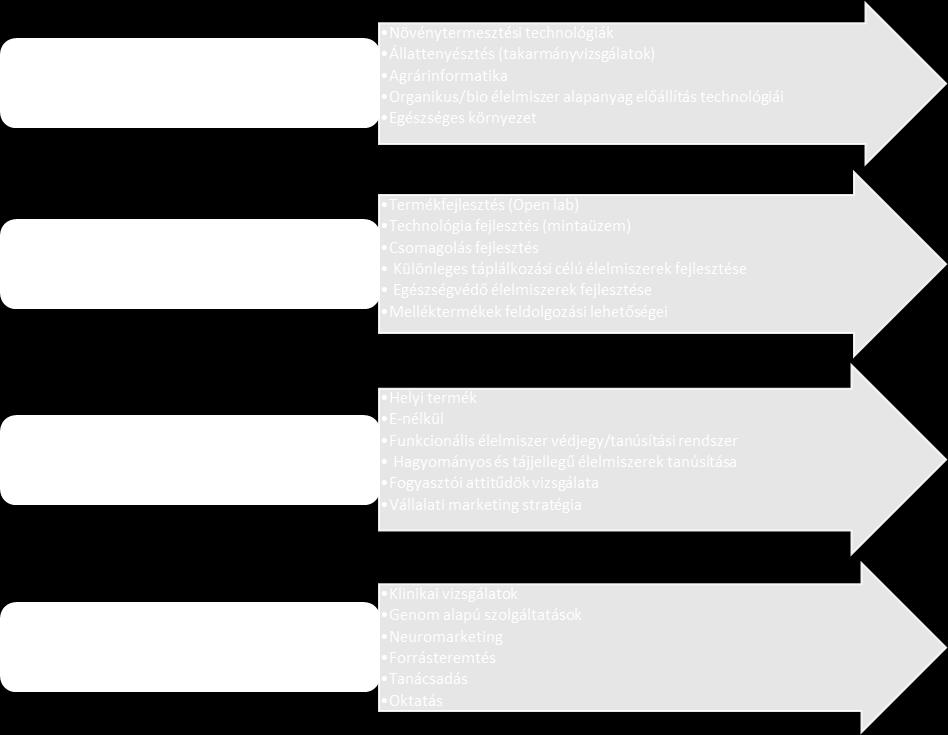A feladatok döntő hányadát az élelmiszeripari termék, technológia, élelmiszeripari termék fogyasztás, élelmiszerbiztonság, vállalati menedzsment, hálózati működés területeire vonatkozó alap és