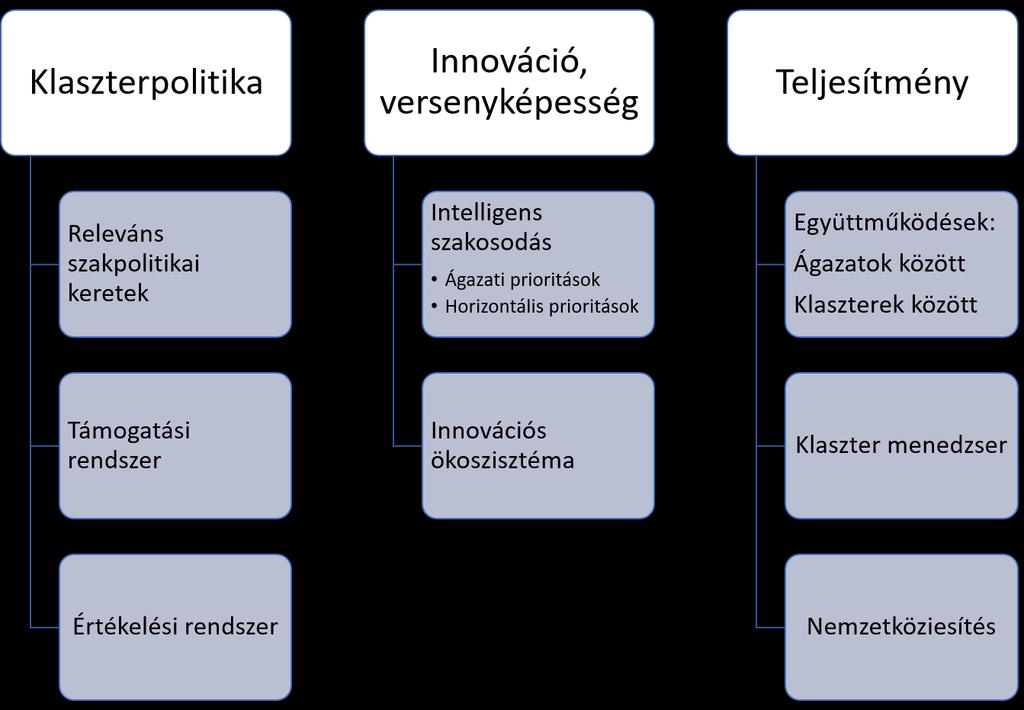 6. Jó gyakorlatok adaptálása A CLUSTERS3 projekt keretében számos tematikus nemzetközi konferencia és workshop került megrendezésre, melyek során az alábbi témák köré csoportosítva kerültek