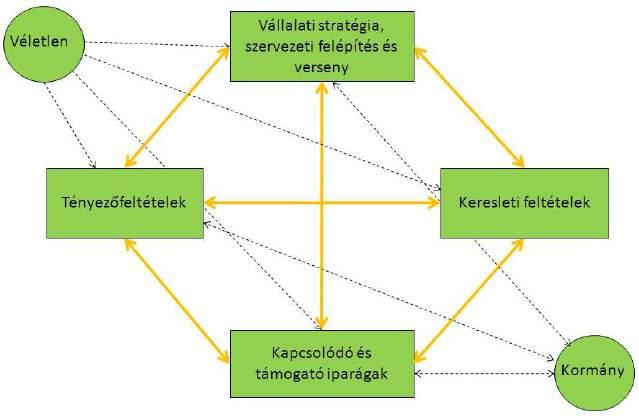 1. ábra: A Porter-féle rombusz-modell A Lisszaboni Stratégia elfogadásával a korábban az integráción kívül maradt területek, egyebek mellett az innováció is a fejlesztések fókuszába kerültek.