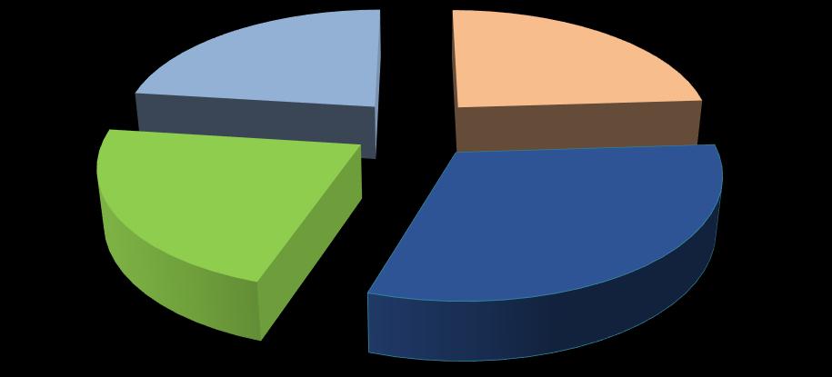 óránál több szabadidővel rendelkezik, 22% pedig azt vallotta, hogy ez az időmennyiség 6 és 9 óra közé tehető.