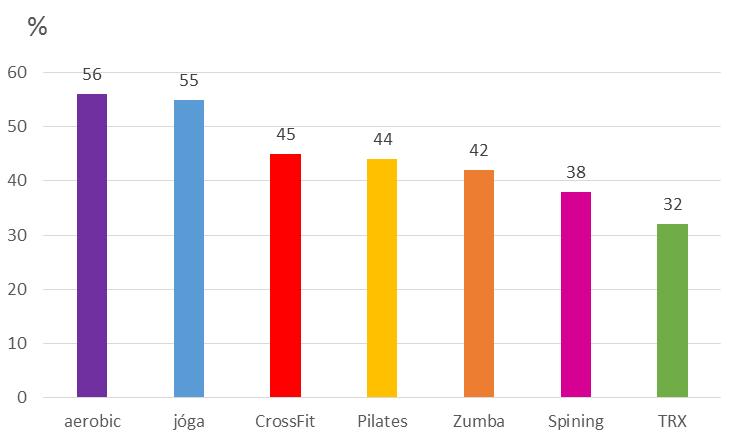 edzések is, ahol a különböző mozgásformákat csoportos órák keretein belüli végzik.
