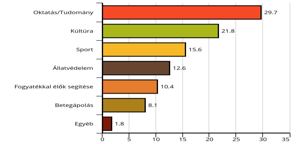 A vizsgálat résztvevői (n=89) között kiemelkedő volt a hölgyek aránya (85.4%) a férfiakéhoz képest (14.6%).