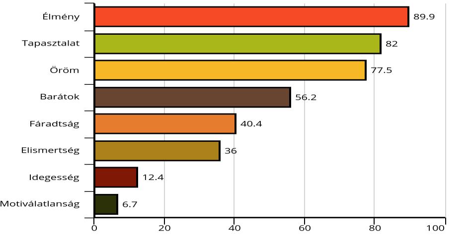 Kíváncsiak voltunk arra is, hogy azok, akik már részt vett önkéntes programban mit kapott magától az önkénteskedéstől.