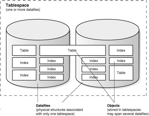 feltétlen kell az általa hivatkozott táblával egy tablespaceben lennie... így a tárolási paraméterek beállításánál akár egy másik tablespacet is választhatunk. Léteznek még az ún.