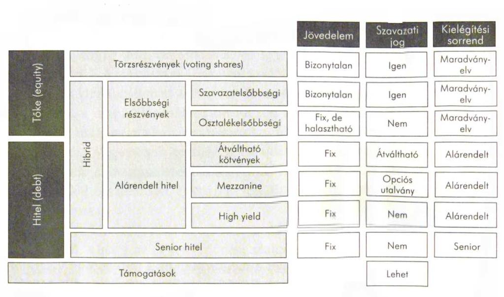 3.2. Vállalatfinanszírozási lehetőségek Belső és külső finanszírozás Idegen forrás