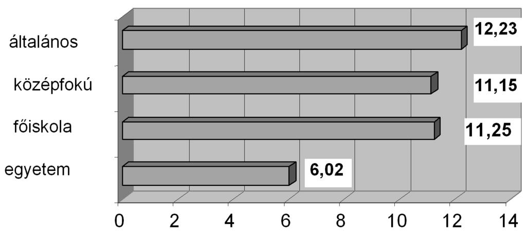 szerinti részarányukat mutatjuk az oktatásban (nem az iskola tannyelve szerinti megoszlást). 1. ábra A magyar diákok részaránya a különböző oktatási szinteken (2004) A korábbi, 2000.
